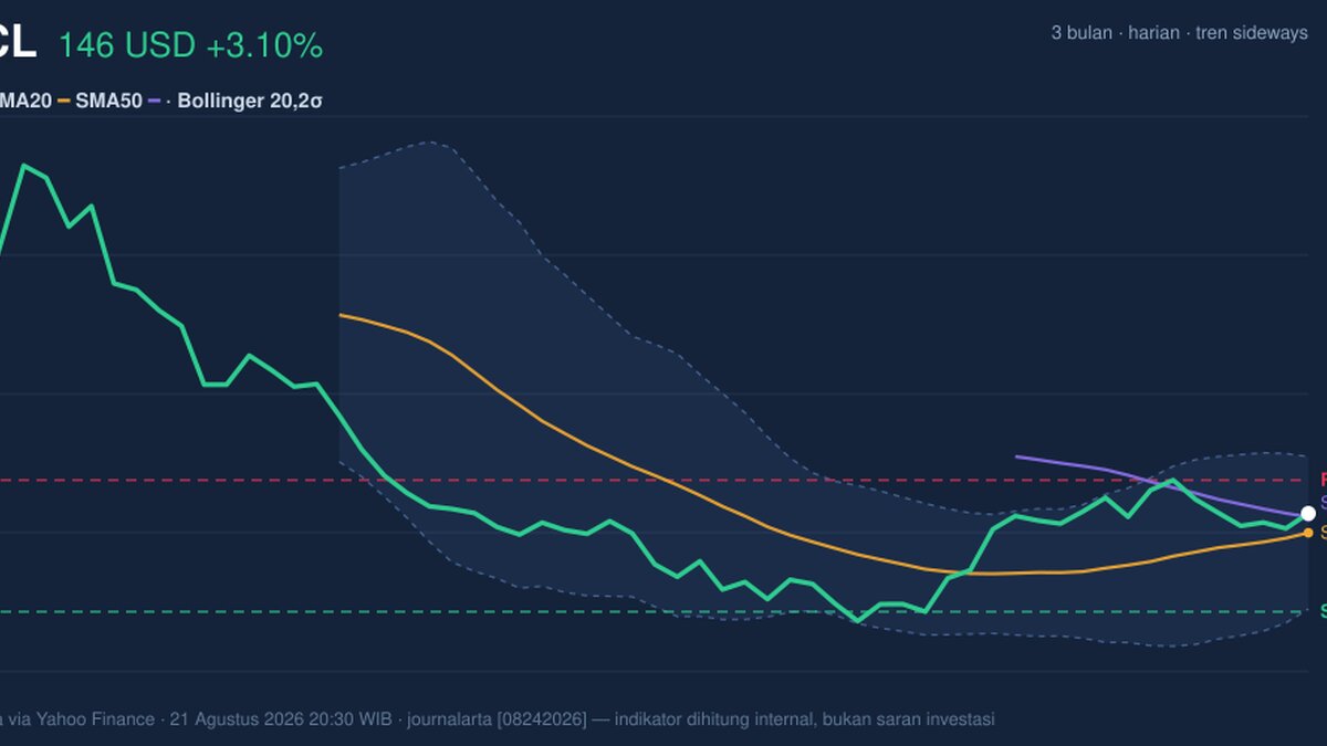 ORCL Stock Technicals Today: Gains 3.10%, Momentum Gains