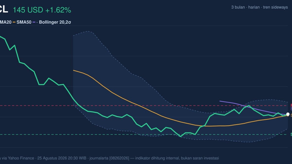 ORCL Momentum Gains: Stock Gains 1.62% (Agustus 26, 2026)