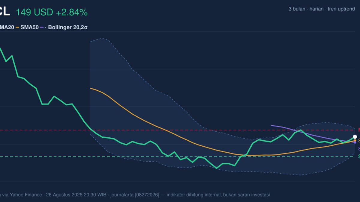 ORCL Stock Analysis: Gains 2.84%, Golden Cross Formed