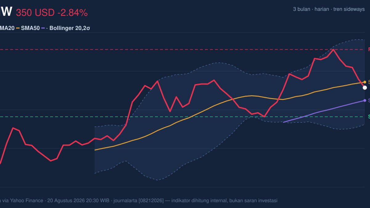 PANW Momentum Weakens: Stock Drops 2.84% (Agustus 21, 2026)