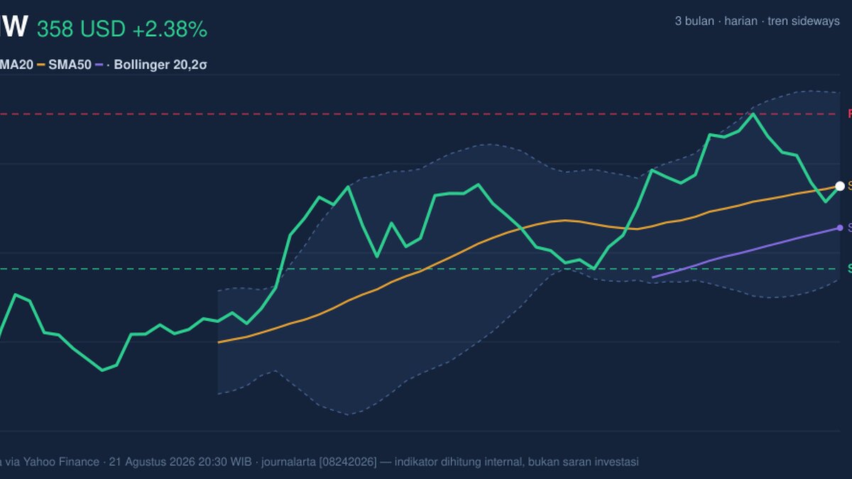 Momentum Weakens, PANW Stock Gains 2.38% Today