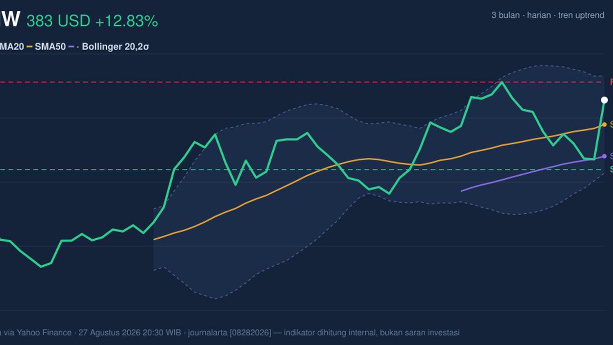 PANW Stock Analysis: Gains 12.83%, Momentum Weakens