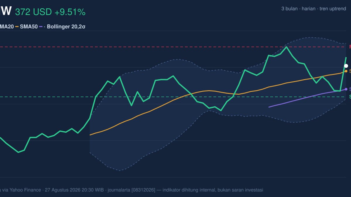 PANW Stock Technicals Today: Gains 9.51%, Momentum Weakens