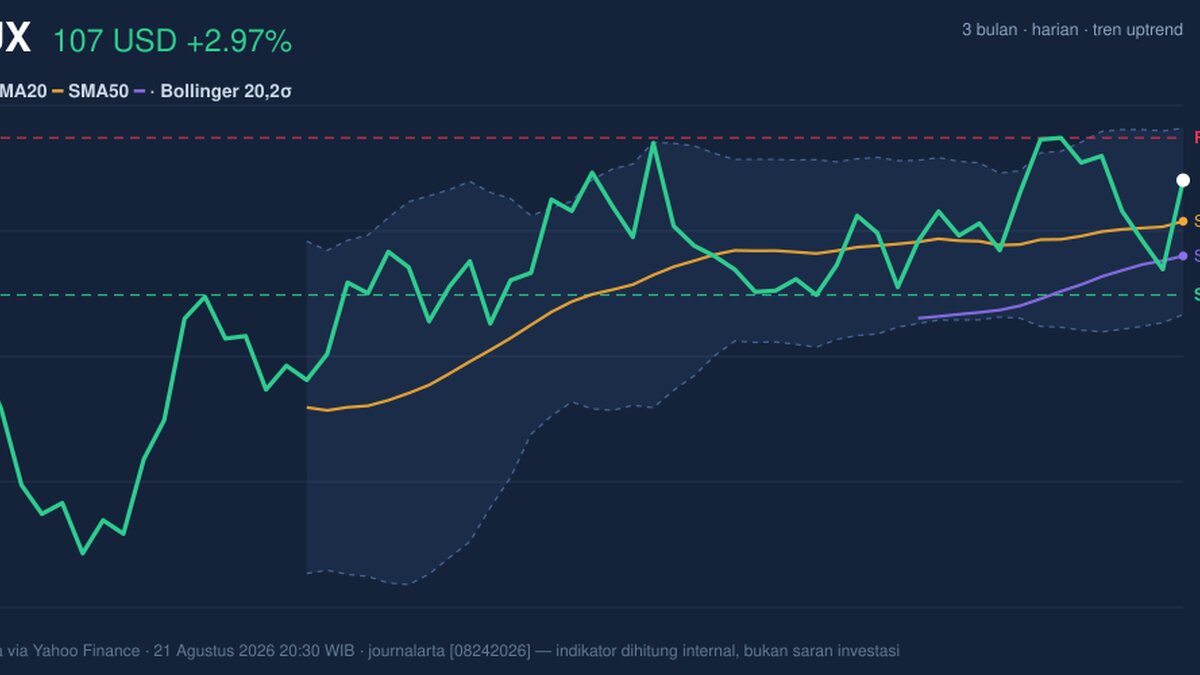 SBUX Stock Gains 2.97% Today, Testing Key Resistance