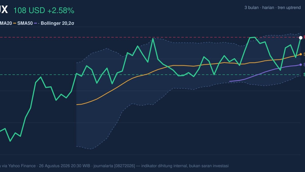 SBUX Stock Gains 2.58%, Testing Key Resistance In Focus