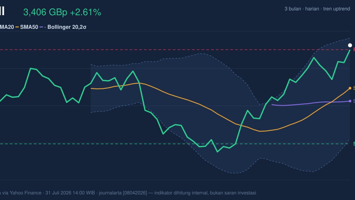 Shell Stock Analysis: Gains 2.61%, Golden Cross Formed