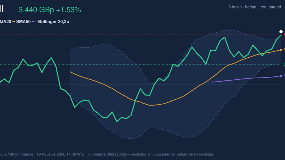 Shell Testing Key Resistance: Stock Gains 1.53% (Agustus 21, 2026)