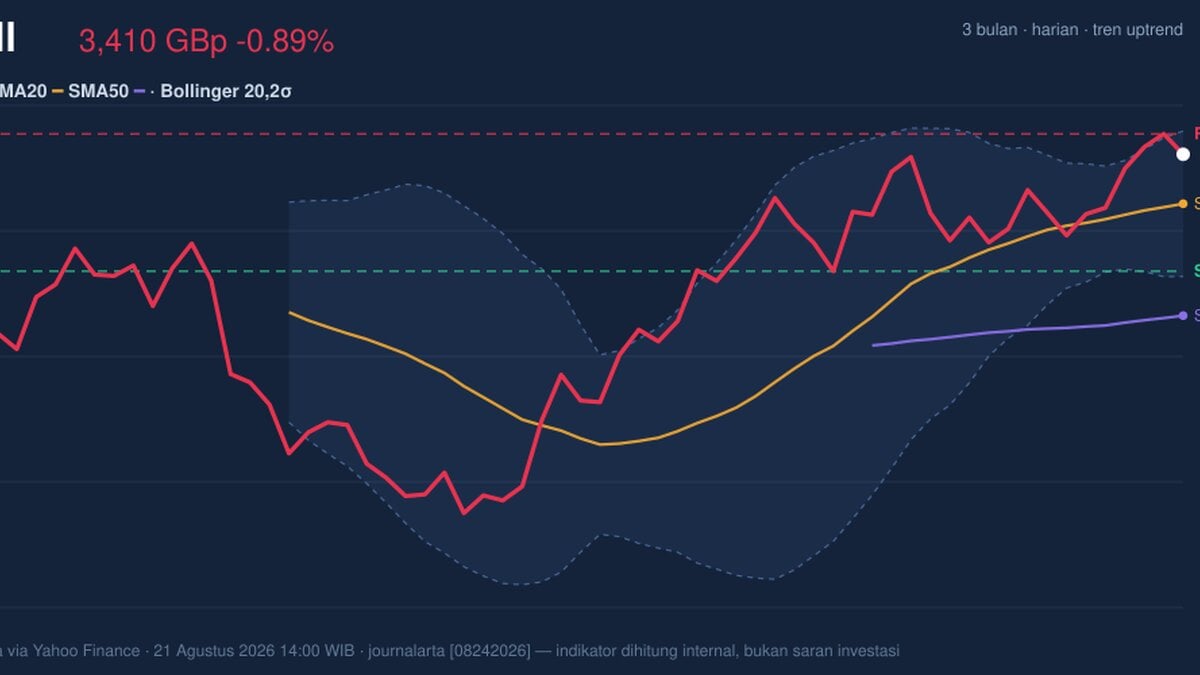 Testing Key Resistance, Shell Stock Drops 0.89% Today