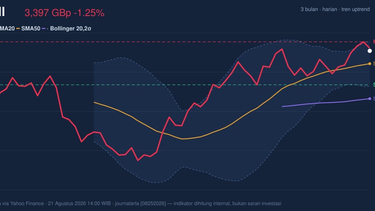 Shell Stock Technicals Today: Drops 1.25%, Testing Key Resistance