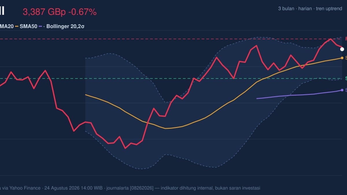 Shell Stock Drops 0.67% Today, Momentum Gains