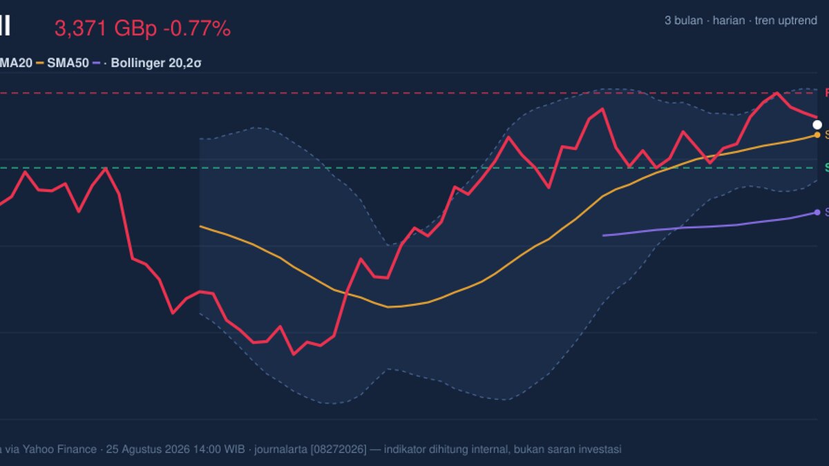 Shell Momentum Weakens: Stock Drops 0.77% (Agustus 27, 2026)