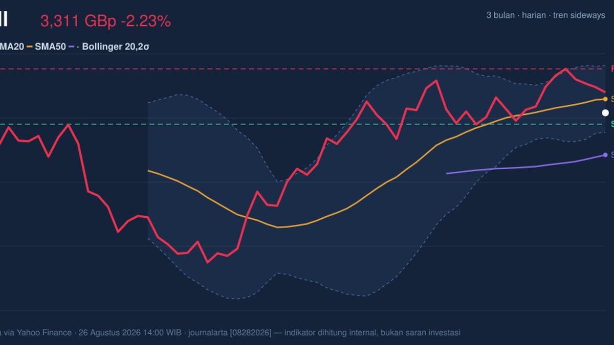 Shell Stock Analysis: Drops 2.23%, Testing Support Level
