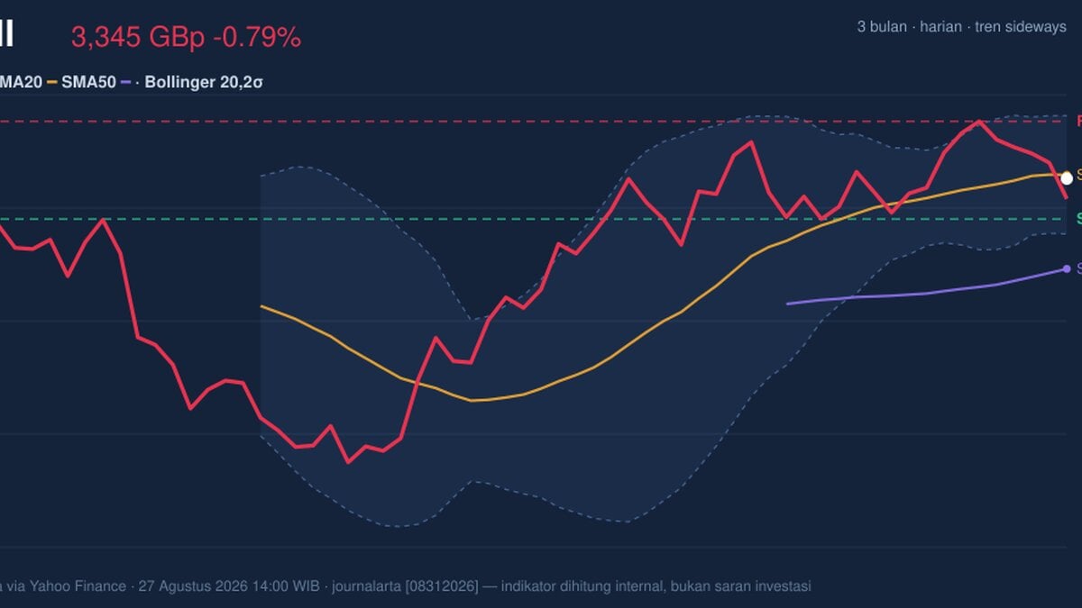 Shell Stock Technicals Today: Drops 0.79%, Momentum Weakens