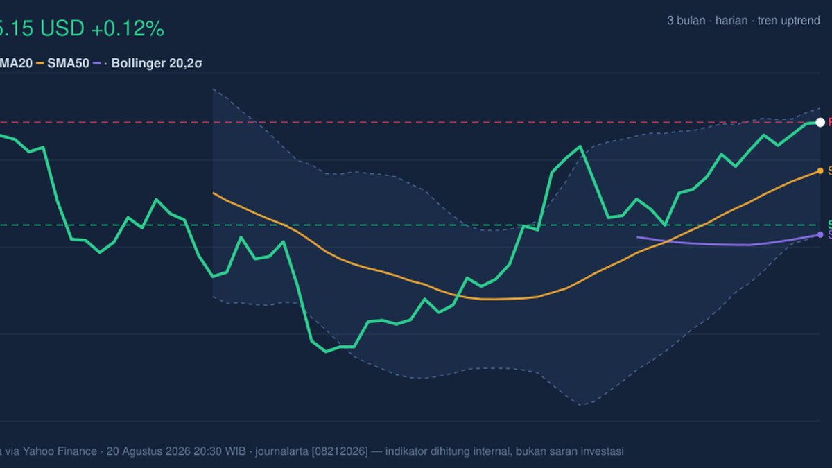 T Stock Analysis: Gains 0.12%, Testing Key Resistance