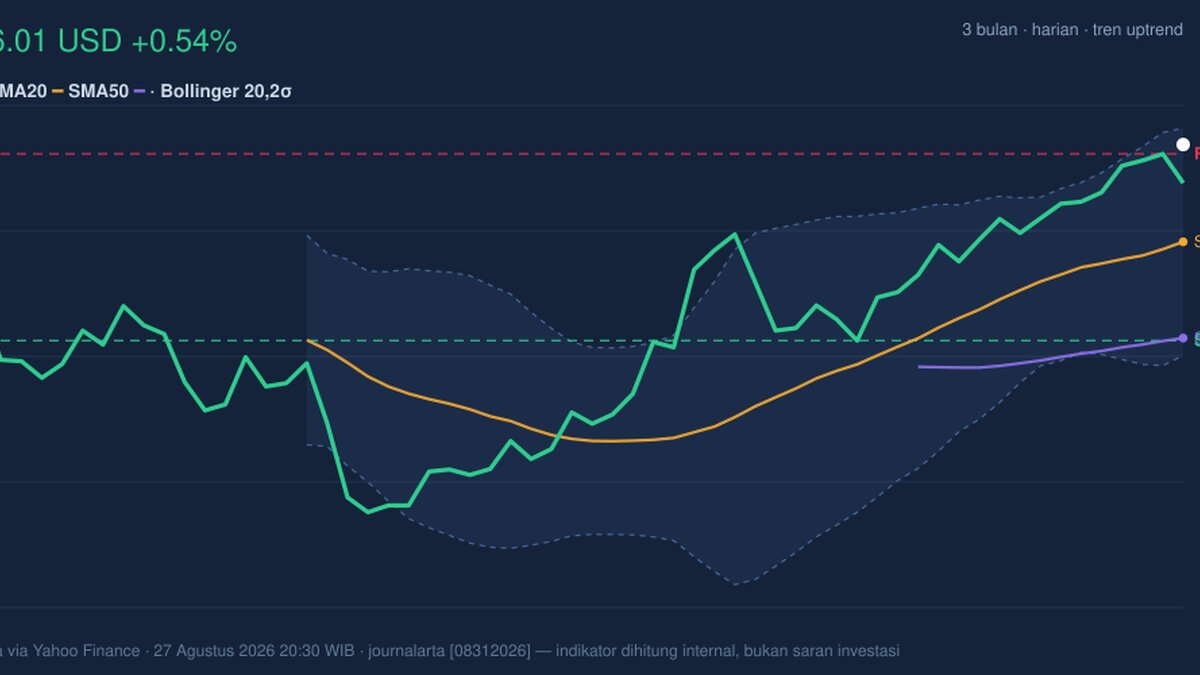 T Stock Gains 0.54% Today, Testing Key Resistance