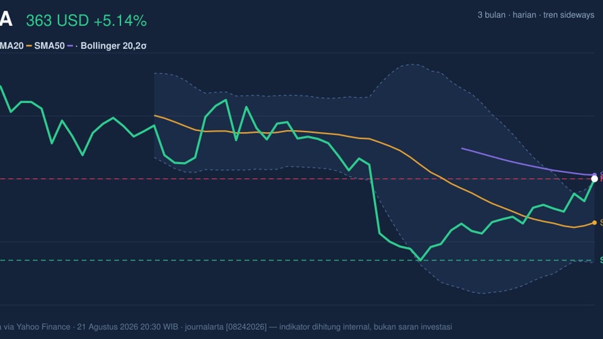 Testing Key Resistance, TSLA Stock Gains 5.14% Today