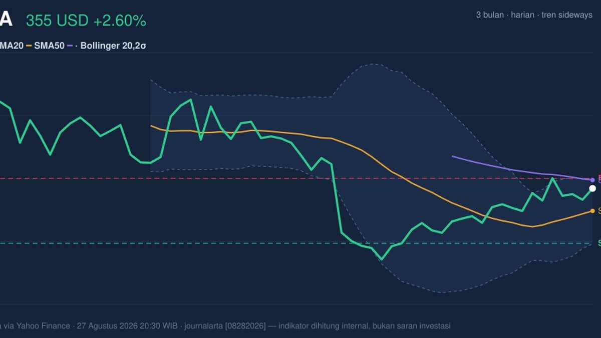 TSLA Stock Analysis: Gains 2.60%, Momentum Gains