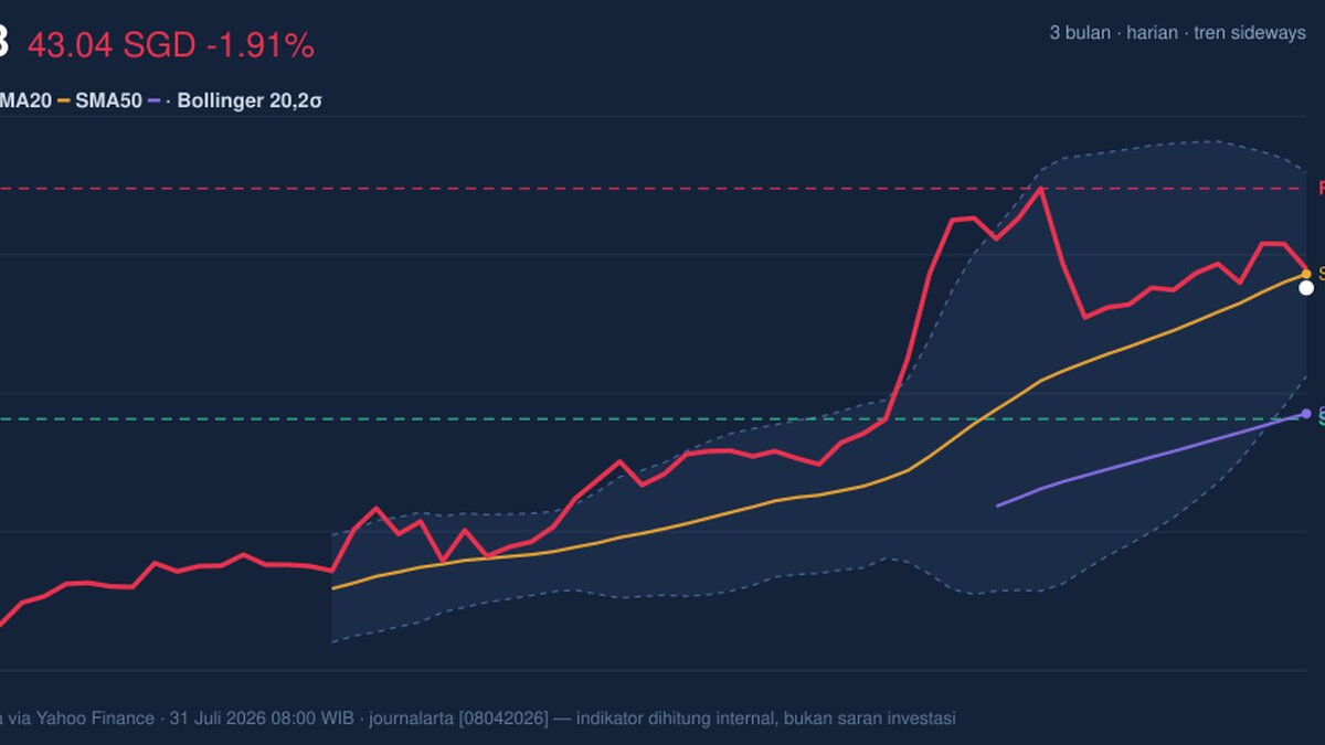 Momentum Weakens, UOB Stock Drops 1.91% Today