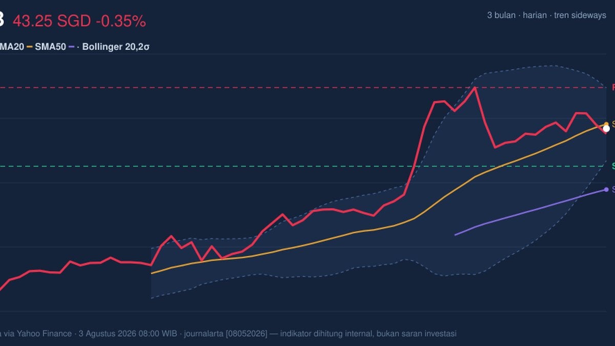 UOB Stock Technicals Today: Drops 0.35%, Momentum Weakens