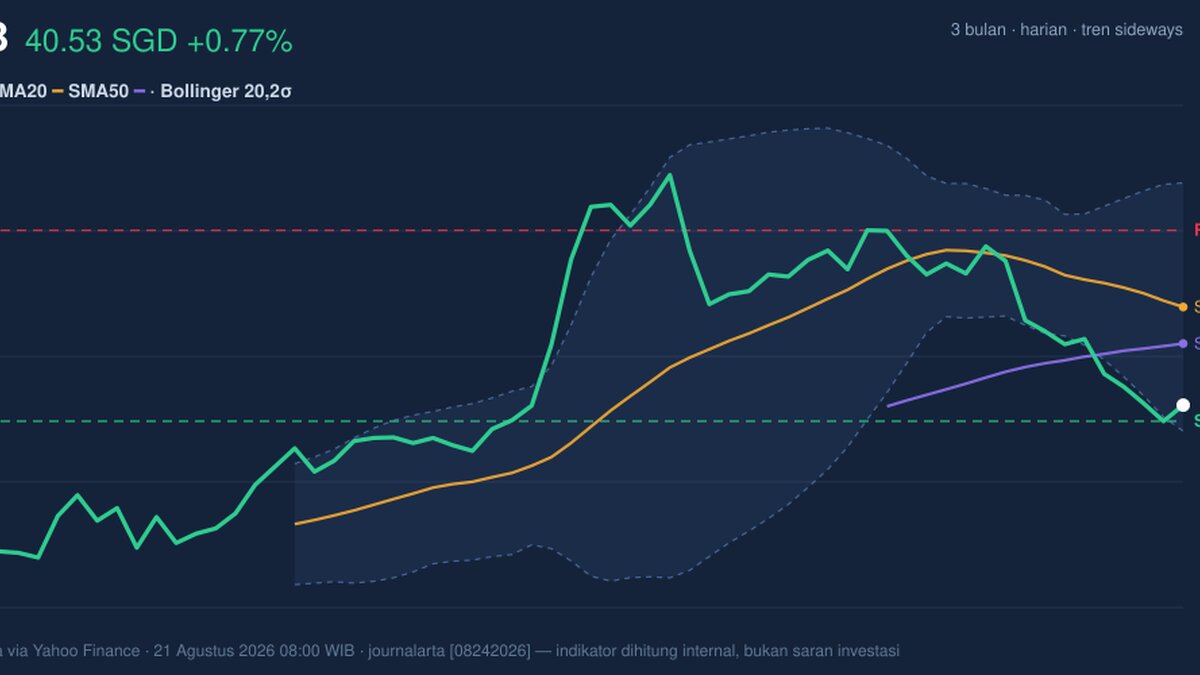 UOB Stock Gains 0.77% Today, Testing Support Level