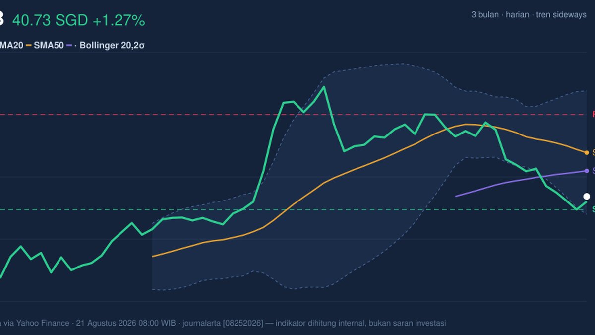 UOB Testing Support Level: Stock Gains 1.27% (Agustus 25, 2026)