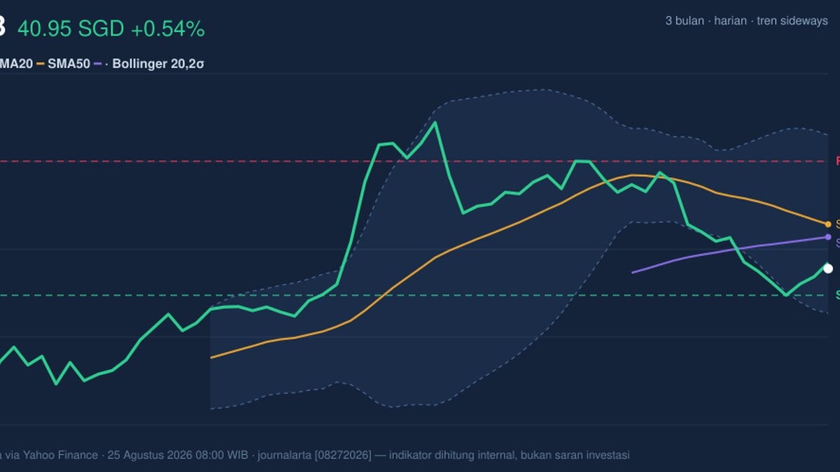 UOB Stock Gains 0.54%, Momentum Weakens In Focus