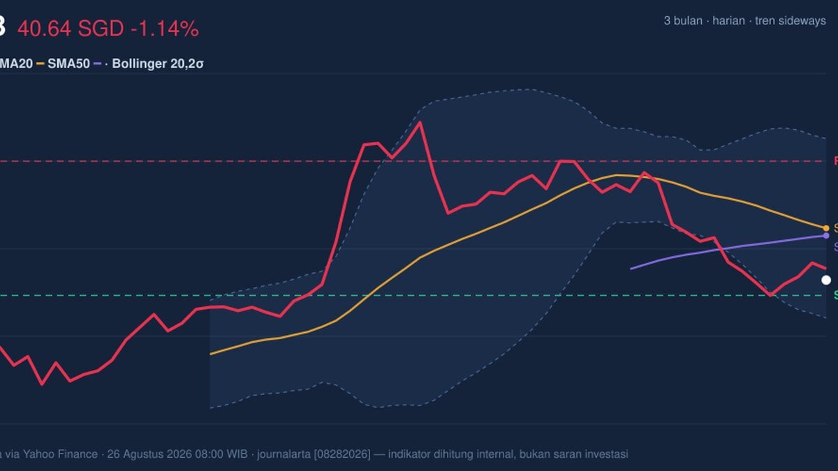 Testing Support Level, UOB Stock Drops 1.14% Today