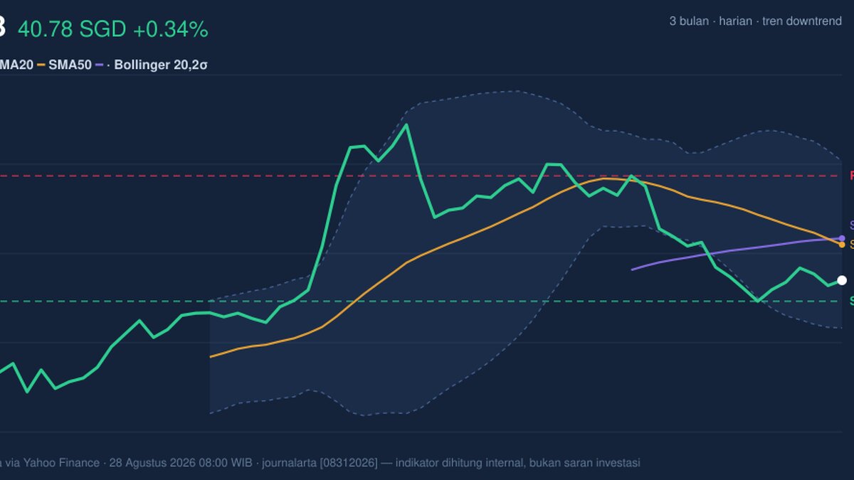 UOB Death Cross Pressure: Stock Gains 0.34% (Agustus 31, 2026)