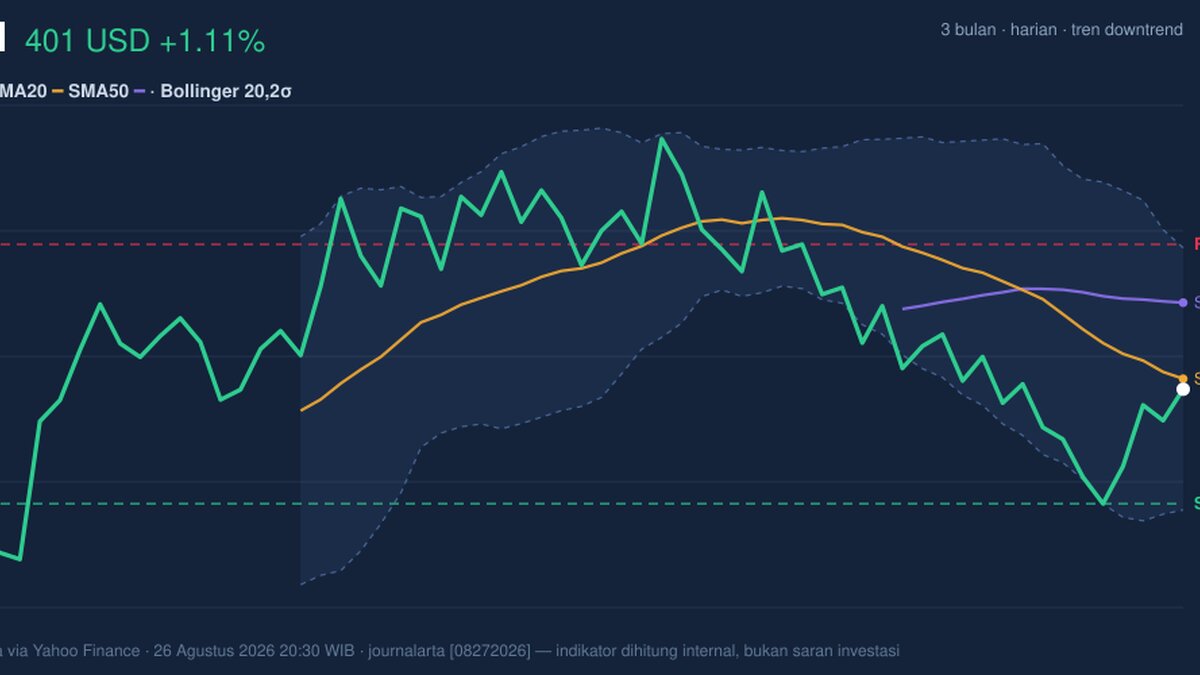 Momentum Weakens, UNH Stock Gains 1.11% Today