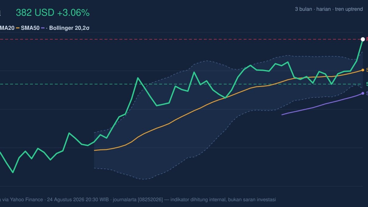 Testing Key Resistance, Visa Stock Gains 3.06% Today