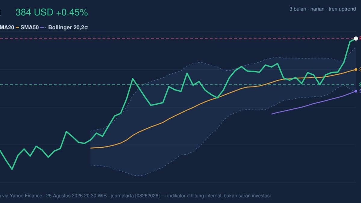 Visa Stock Technicals Today: Gains 0.45%, RSI Overbought