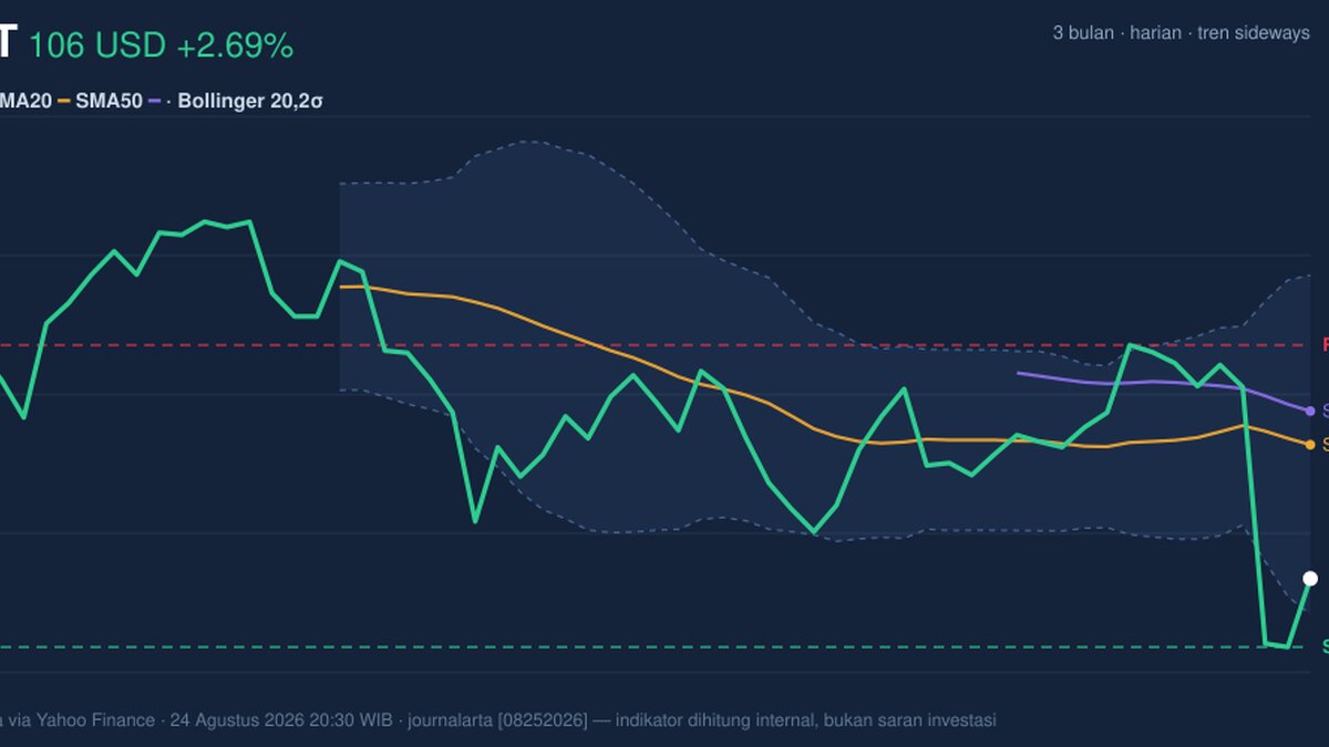 WMT Stock Analysis: Gains 2.69%, Momentum Weakens