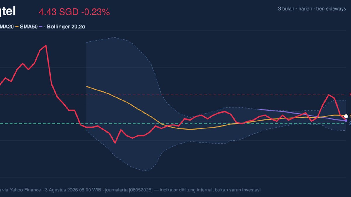 Singtel Stock Drops 0.23%, Golden Cross Formed In Focus