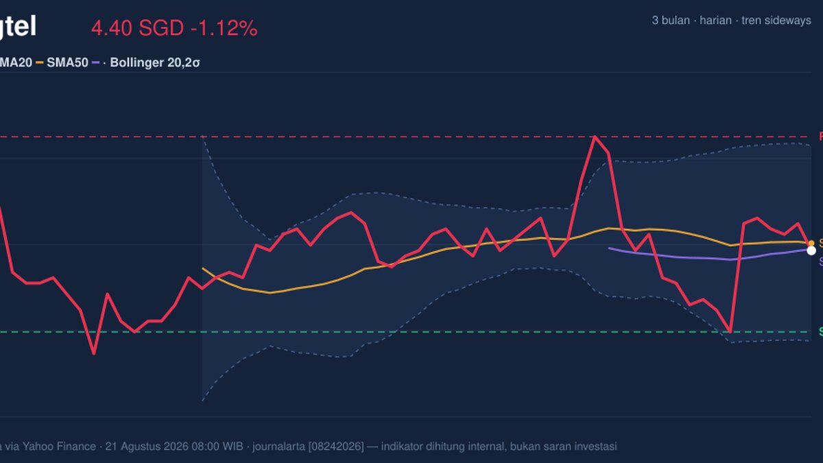 Momentum Gains, Singtel Stock Drops 1.12% Today