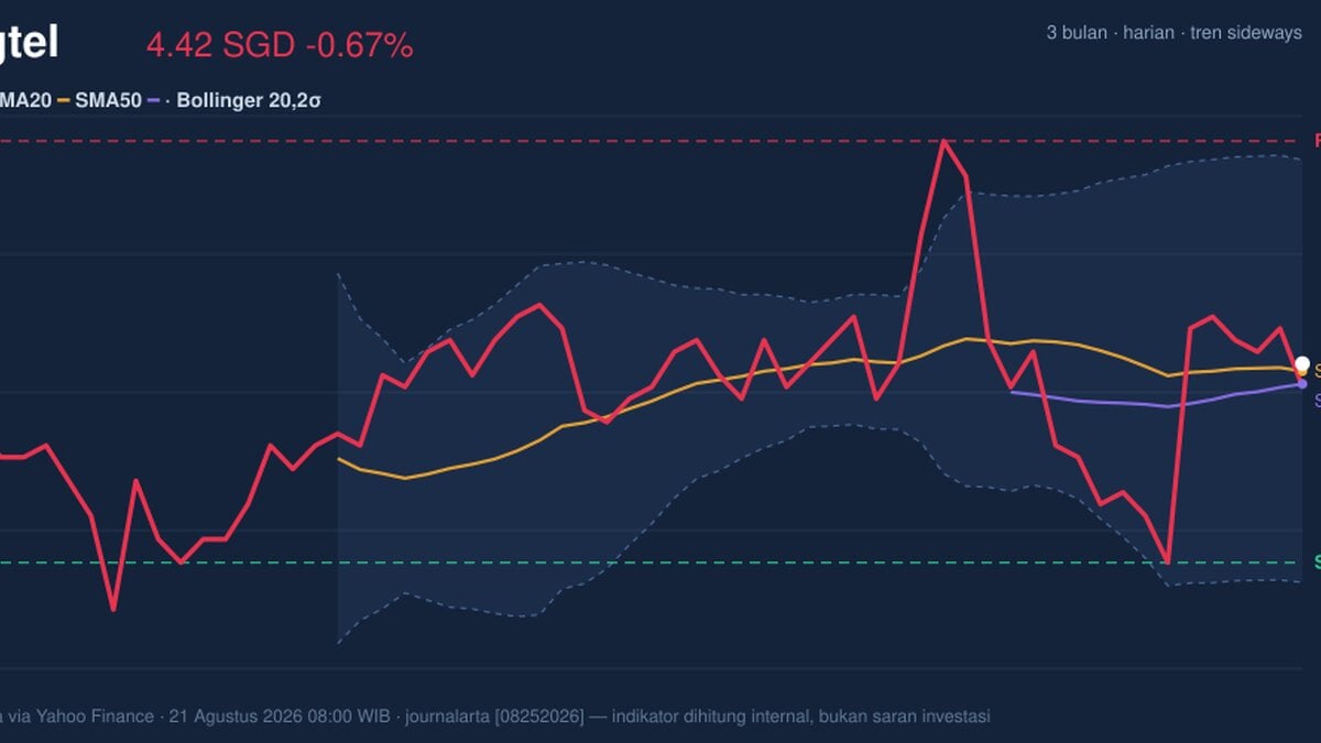 Singtel Stock Technicals Today: Drops 0.67%, Momentum Gains