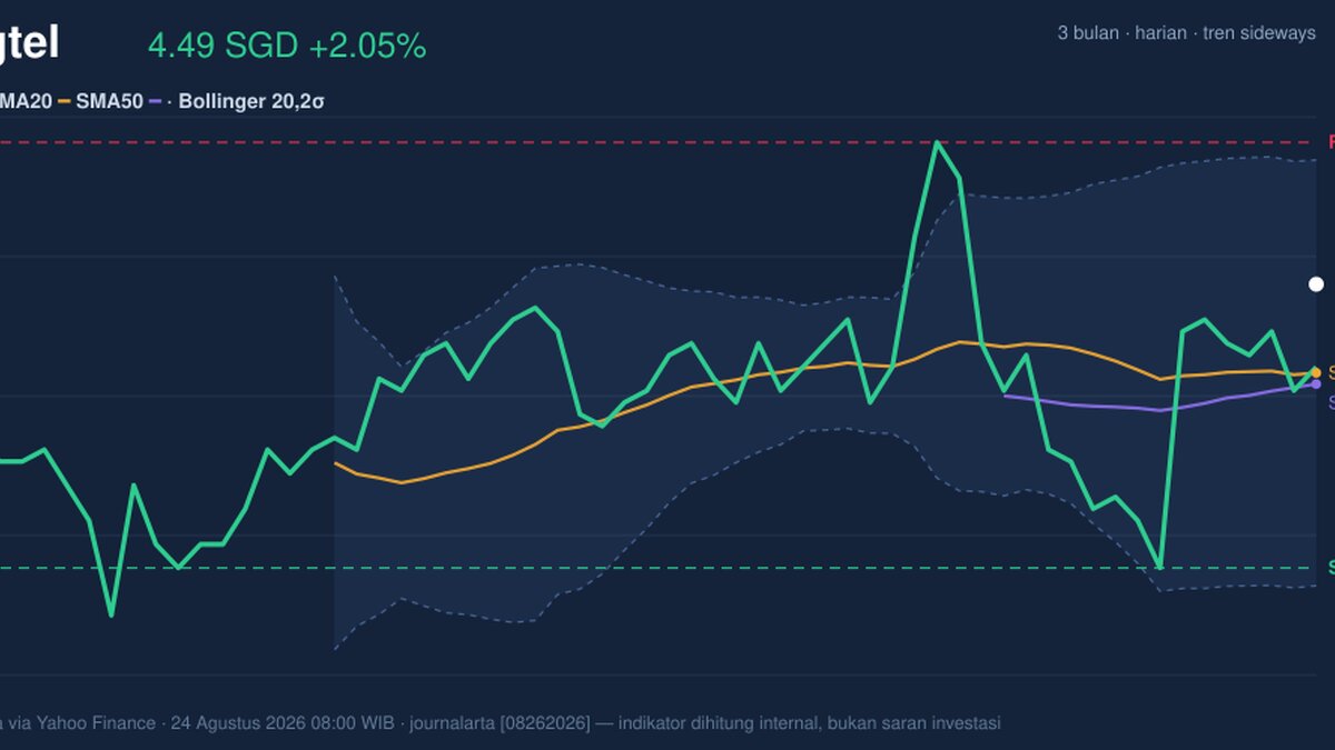 Singtel Stock Gains 2.05% Today, Momentum Gains