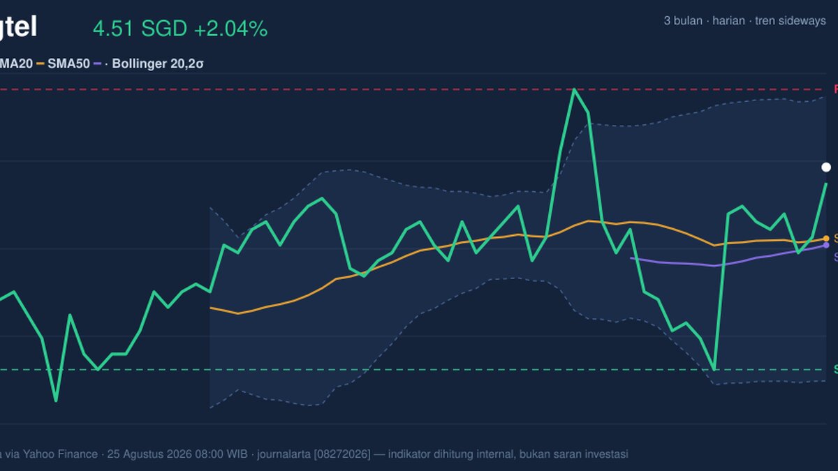 Singtel Momentum Gains: Stock Gains 2.04% (Agustus 27, 2026)
