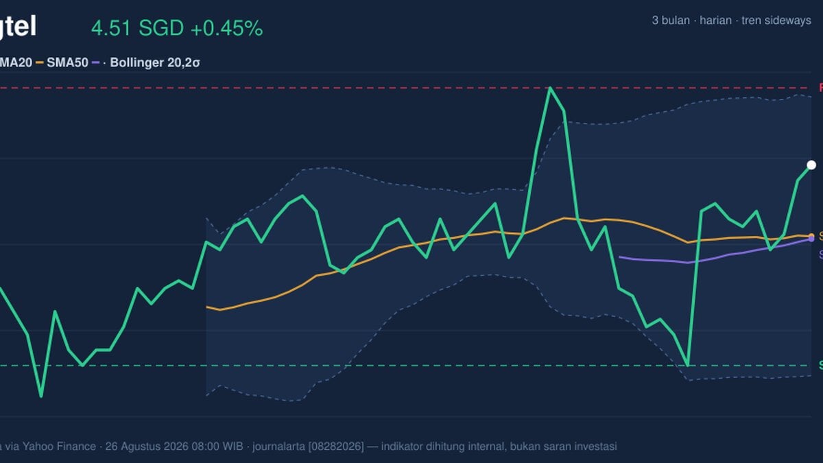 Singtel Stock Analysis: Gains 0.45%, Momentum Gains