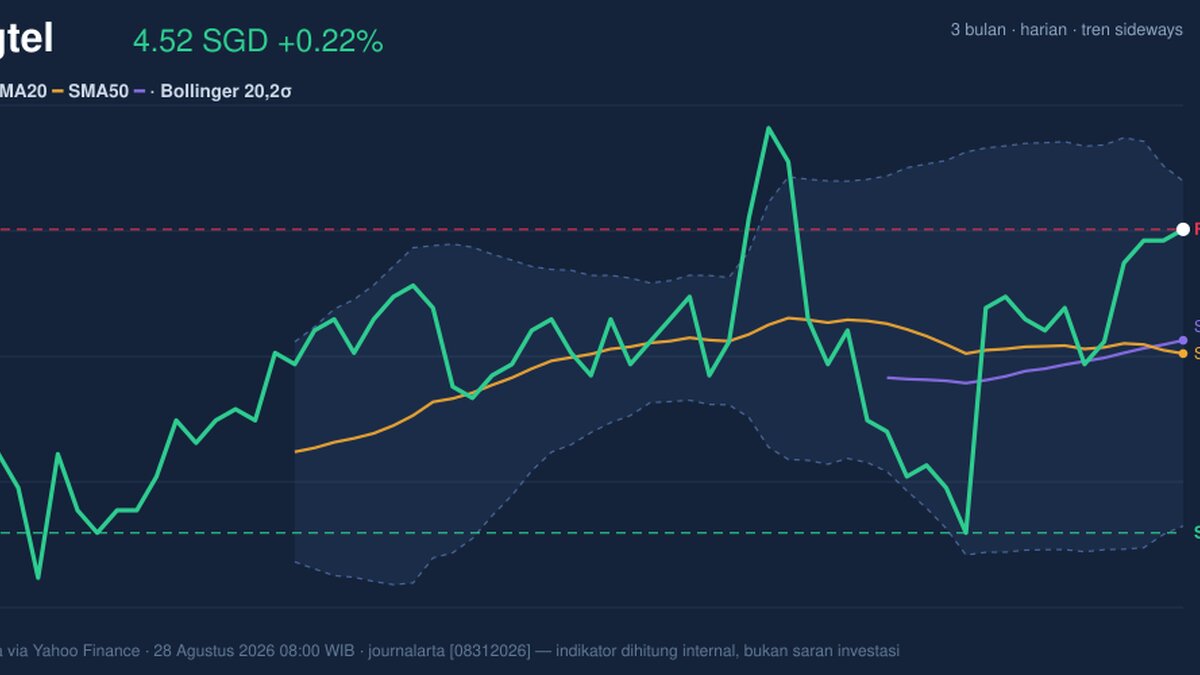 Singtel Stock Technicals Today: Gains 0.22%, Death Cross Pressure