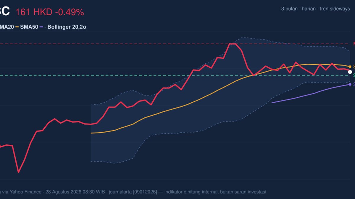 HSBC Stock Technicals Today: Drops 0.49%, Testing Support Level