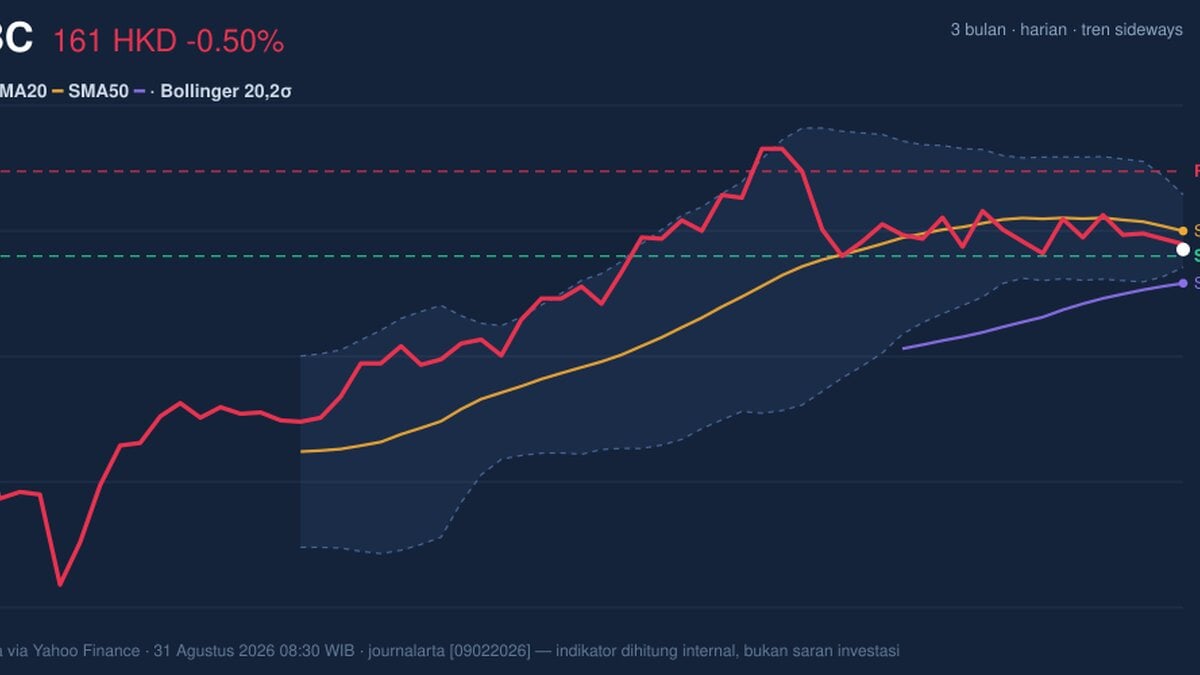 HSBC Stock Drops 0.50% Today, Testing Support Level