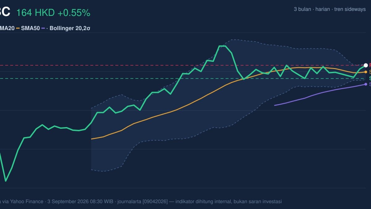 HSBC Stock Analysis: Gains 0.55%, Testing Key Resistance