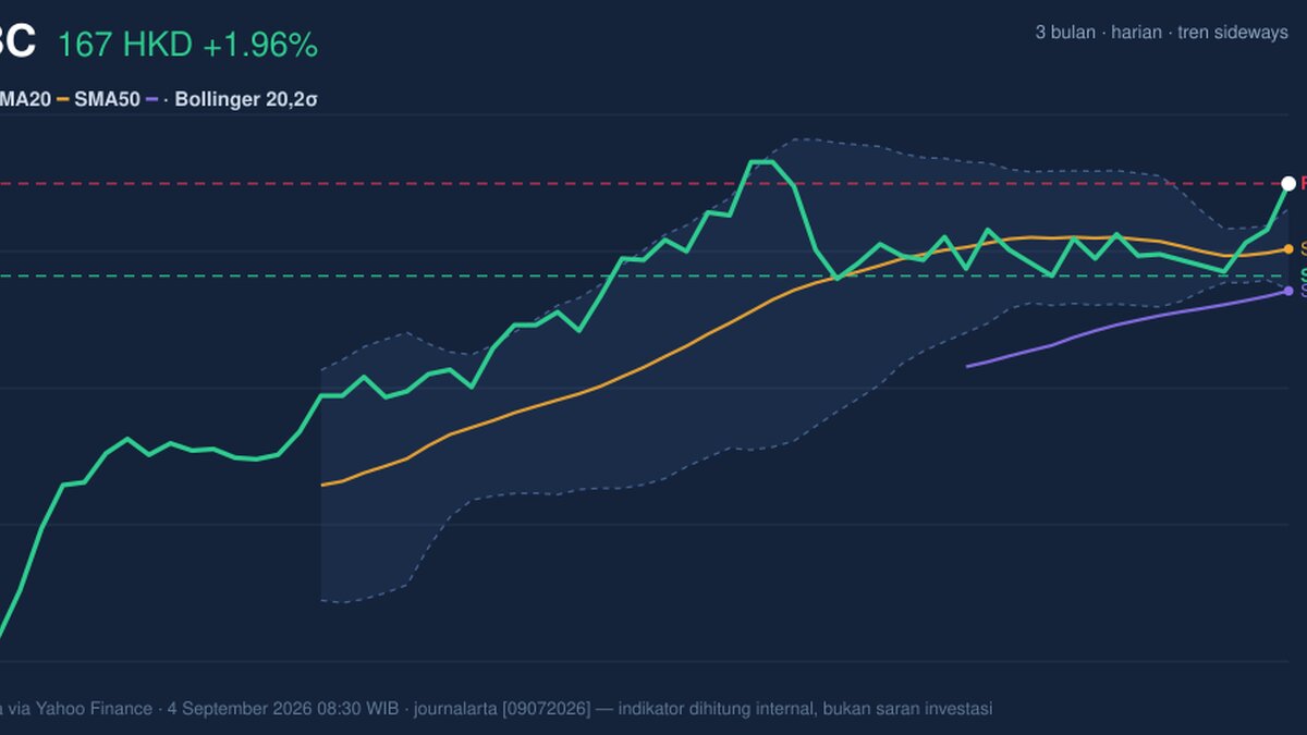 HSBC Stock Technicals Today: Gains 1.96%, Testing Key Resistance