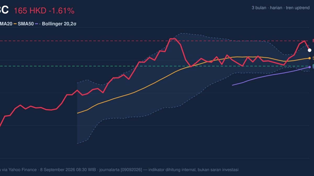 HSBC Momentum Gains: Stock Drops 1.61% (September 9, 2026)