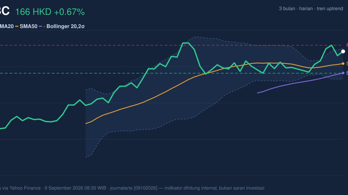 HSBC Stock Analysis: Gains 0.67%, Testing Key Resistance