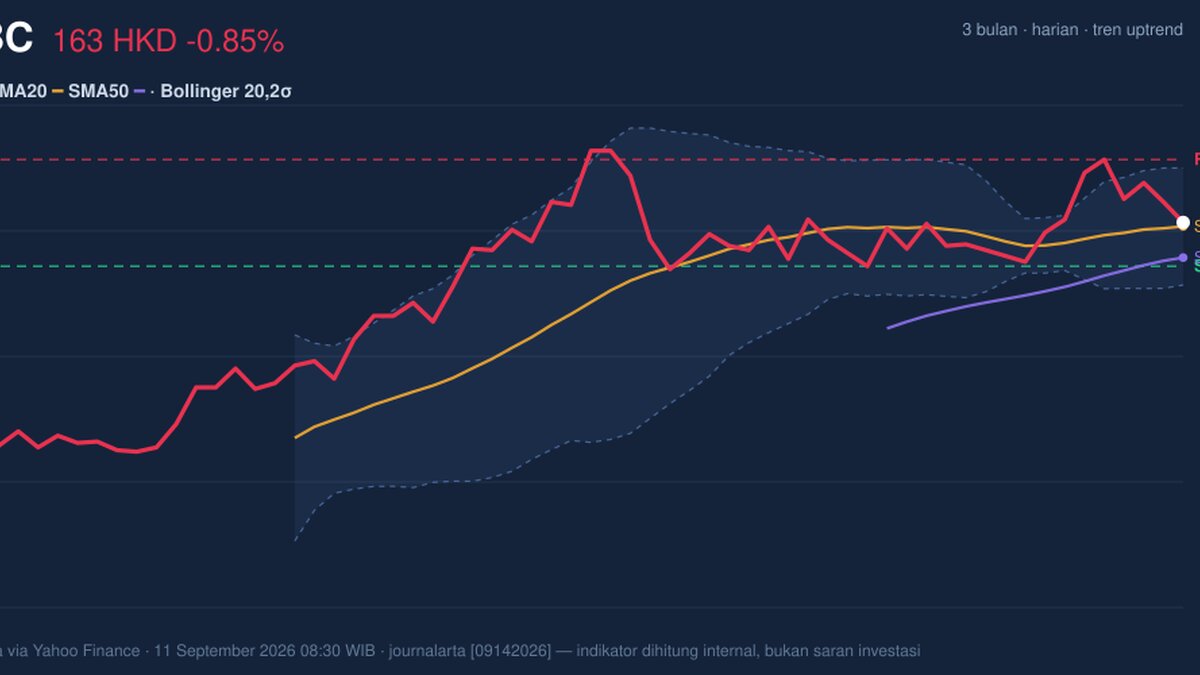HSBC Stock Drops 0.85% Today, Momentum Weakens