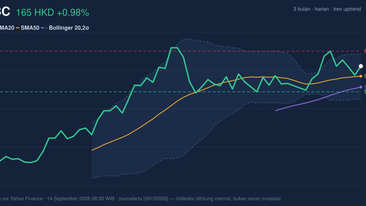 HSBC Momentum Weakens: Stock Gains 0.98% (September 15, 2026)
