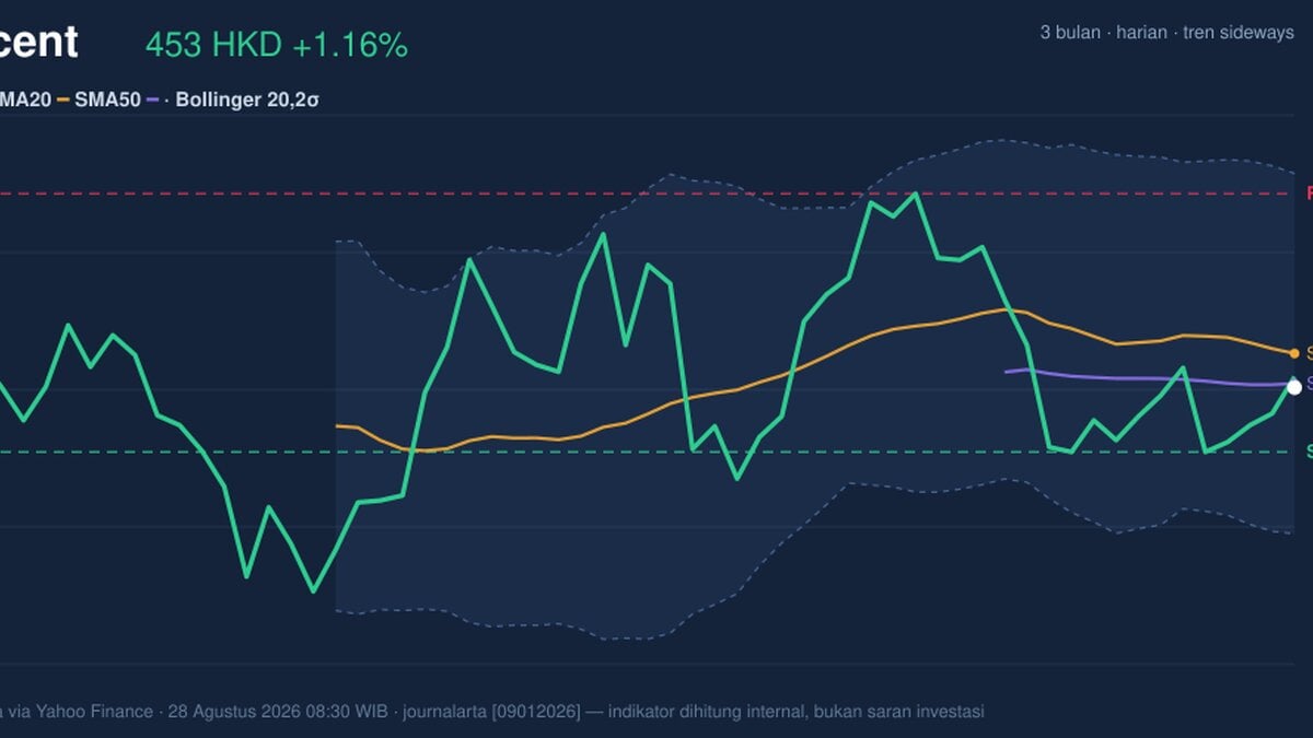 Tencent Stock Analysis: Gains 1.16%, Momentum Weakens