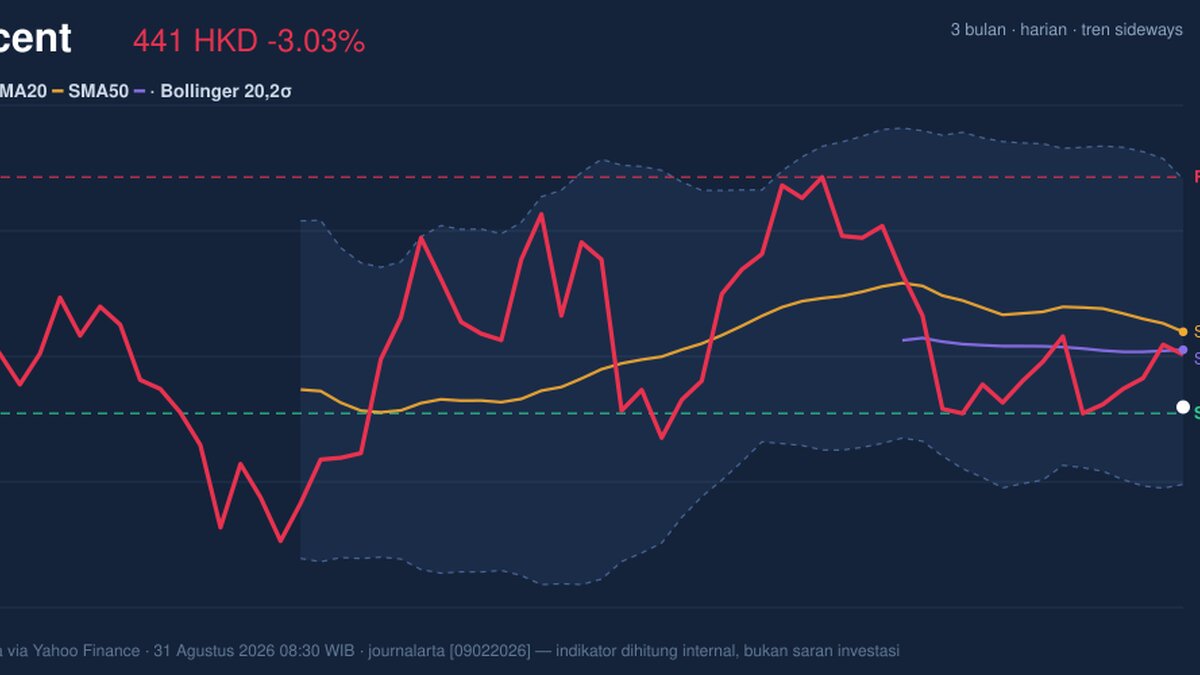 Tencent Stock Drops 3.03%, Testing Support Level In Focus