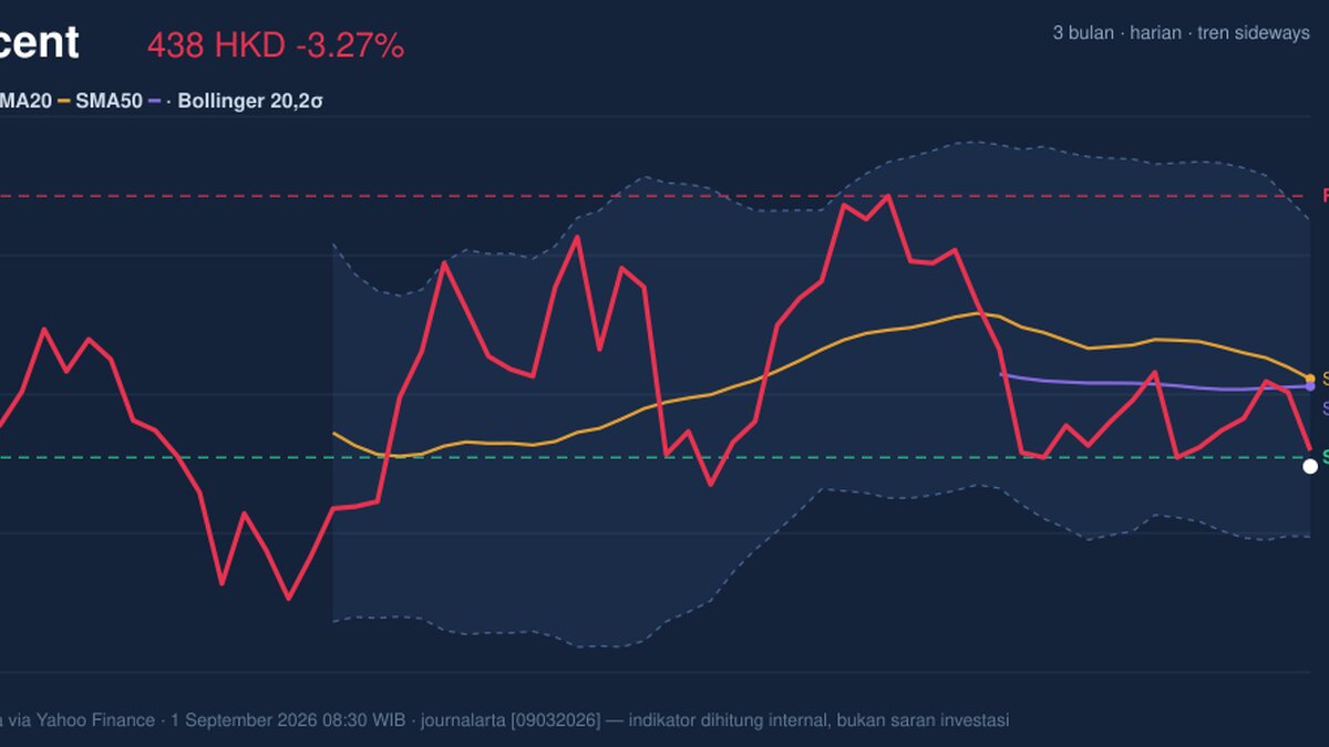 Testing Support Level, Tencent Stock Drops 3.27% Today